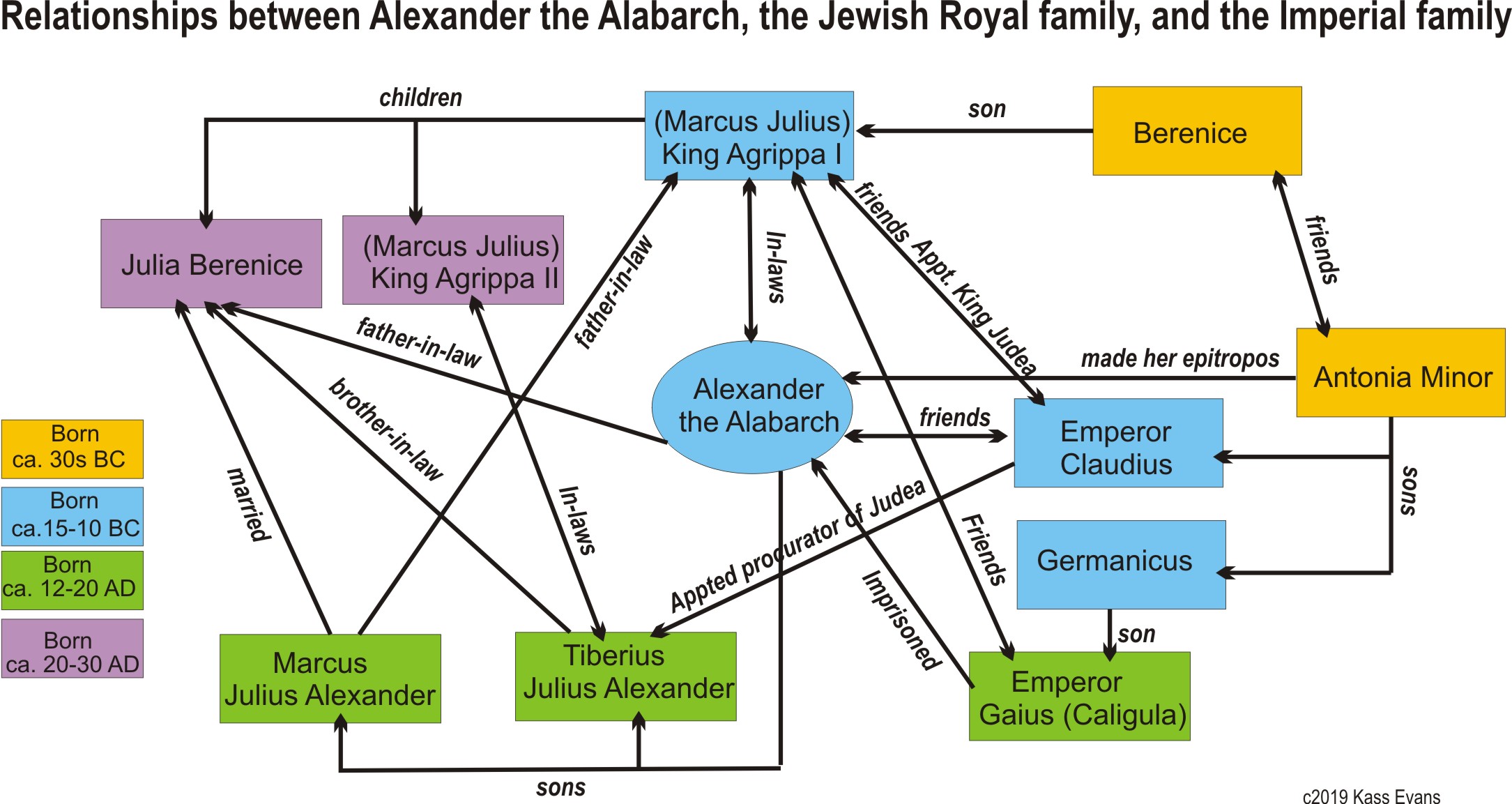 Alexander the Alabarch relationships